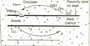 Corrosion mechanism and electrochemical cell of concrete , corrosion of concrete